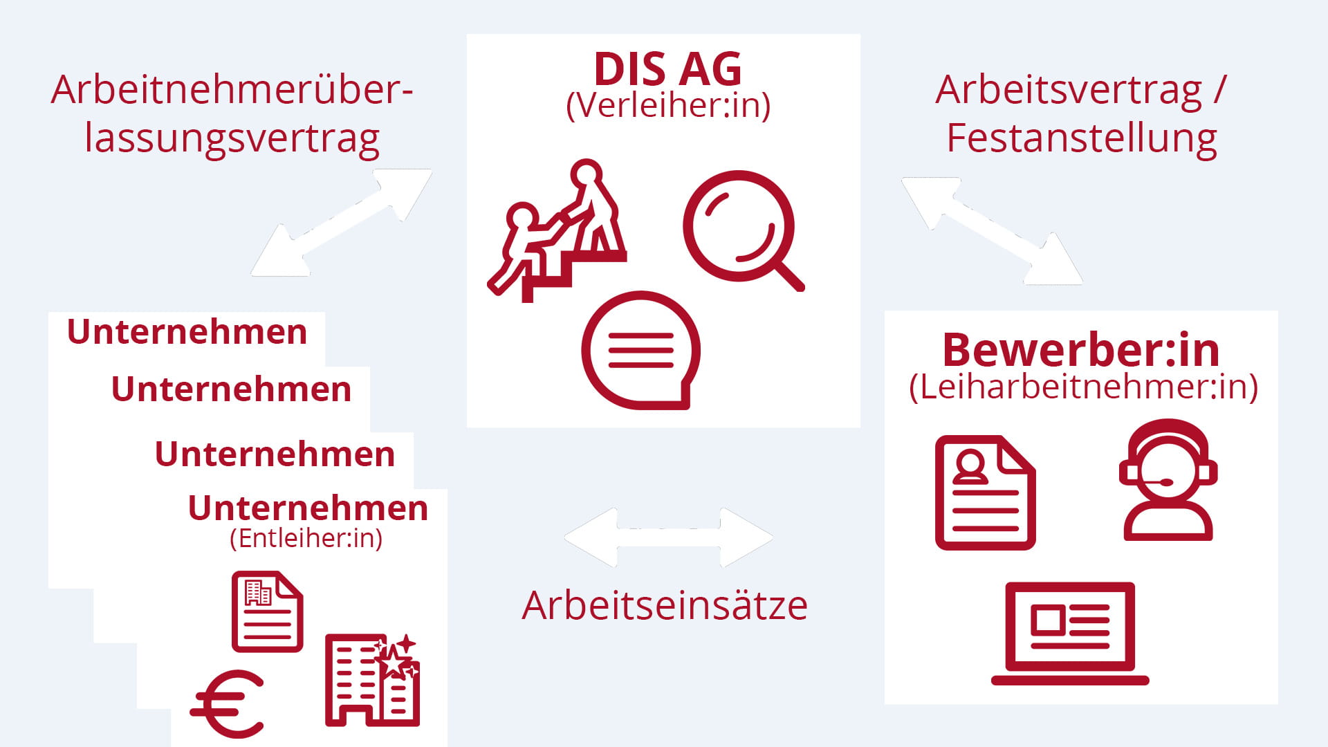 Infografik zum Thema Arbeitnehmerüberlassung